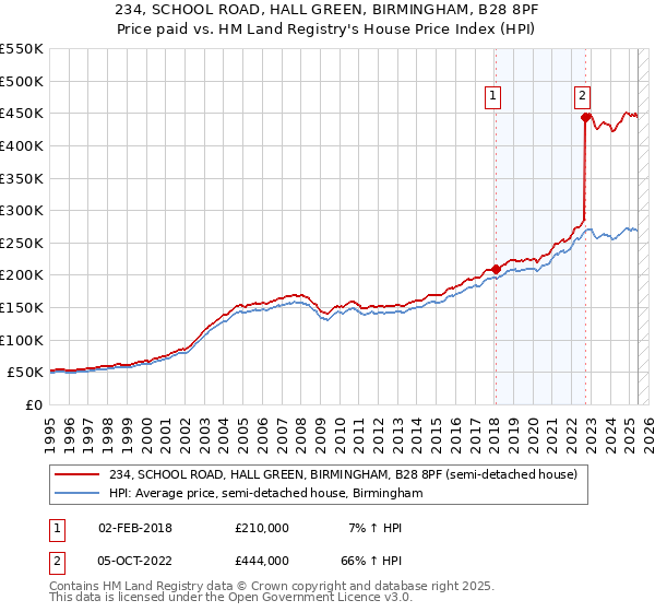 234, SCHOOL ROAD, HALL GREEN, BIRMINGHAM, B28 8PF: Price paid vs HM Land Registry's House Price Index