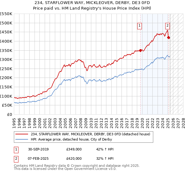 234, STARFLOWER WAY, MICKLEOVER, DERBY, DE3 0FD: Price paid vs HM Land Registry's House Price Index