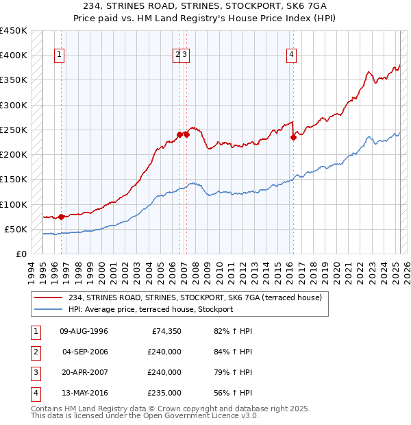 234, STRINES ROAD, STRINES, STOCKPORT, SK6 7GA: Price paid vs HM Land Registry's House Price Index