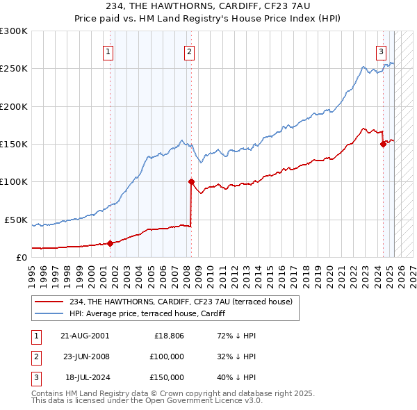 234, THE HAWTHORNS, CARDIFF, CF23 7AU: Price paid vs HM Land Registry's House Price Index