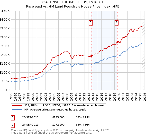 234, TINSHILL ROAD, LEEDS, LS16 7LE: Price paid vs HM Land Registry's House Price Index