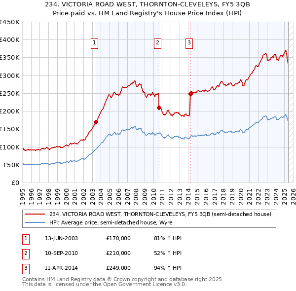 234, VICTORIA ROAD WEST, THORNTON-CLEVELEYS, FY5 3QB: Price paid vs HM Land Registry's House Price Index