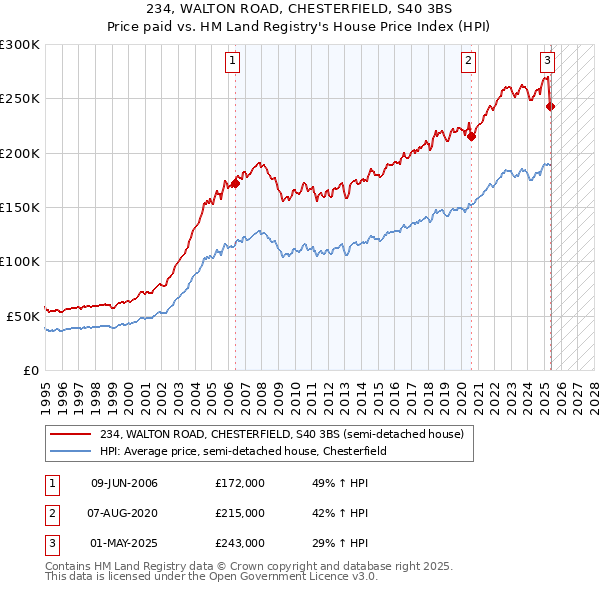 234, WALTON ROAD, CHESTERFIELD, S40 3BS: Price paid vs HM Land Registry's House Price Index
