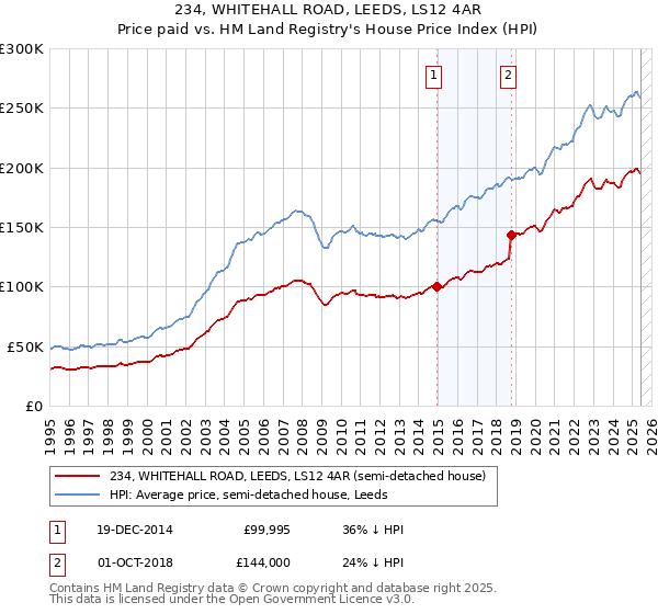 234, WHITEHALL ROAD, LEEDS, LS12 4AR: Price paid vs HM Land Registry's House Price Index