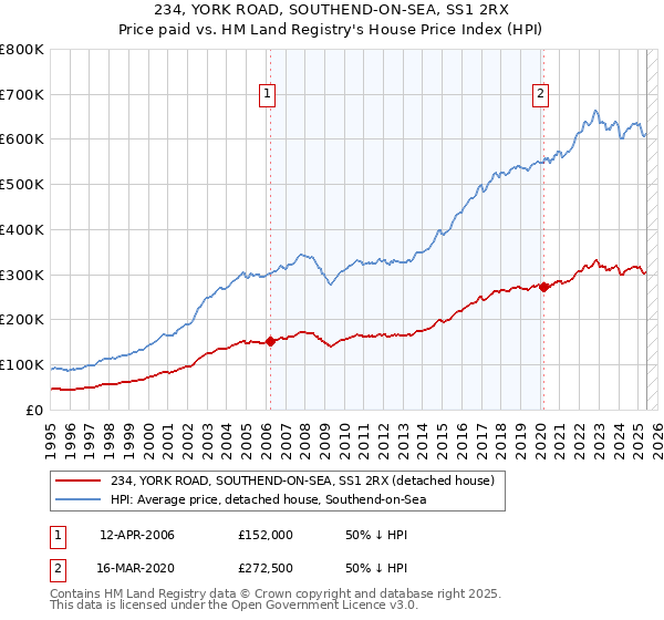 234, YORK ROAD, SOUTHEND-ON-SEA, SS1 2RX: Price paid vs HM Land Registry's House Price Index