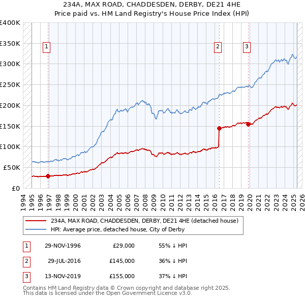 234A, MAX ROAD, CHADDESDEN, DERBY, DE21 4HE: Price paid vs HM Land Registry's House Price Index