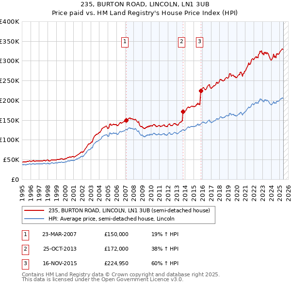 235, BURTON ROAD, LINCOLN, LN1 3UB: Price paid vs HM Land Registry's House Price Index