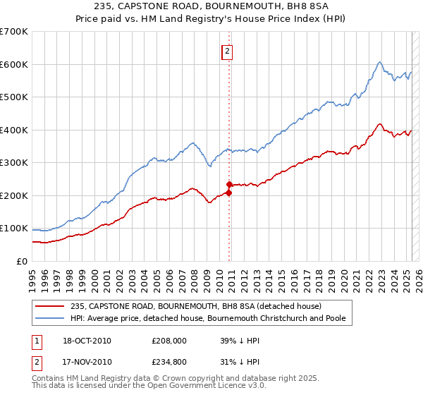 235, CAPSTONE ROAD, BOURNEMOUTH, BH8 8SA: Price paid vs HM Land Registry's House Price Index