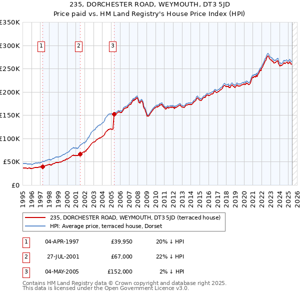 235, DORCHESTER ROAD, WEYMOUTH, DT3 5JD: Price paid vs HM Land Registry's House Price Index