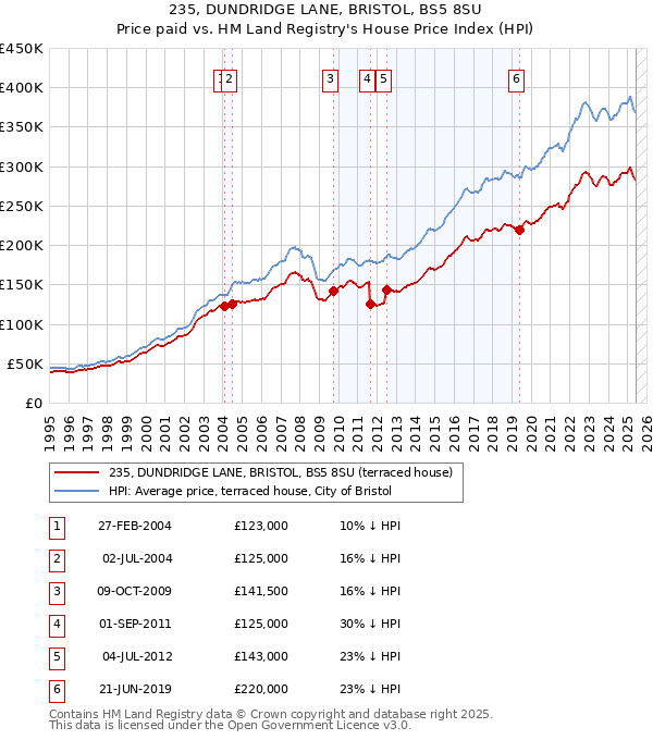 235, DUNDRIDGE LANE, BRISTOL, BS5 8SU: Price paid vs HM Land Registry's House Price Index