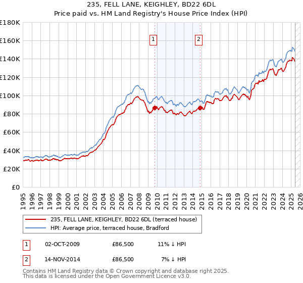 235, FELL LANE, KEIGHLEY, BD22 6DL: Price paid vs HM Land Registry's House Price Index