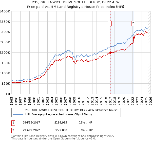 235, GREENWICH DRIVE SOUTH, DERBY, DE22 4FW: Price paid vs HM Land Registry's House Price Index