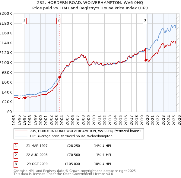 235, HORDERN ROAD, WOLVERHAMPTON, WV6 0HQ: Price paid vs HM Land Registry's House Price Index