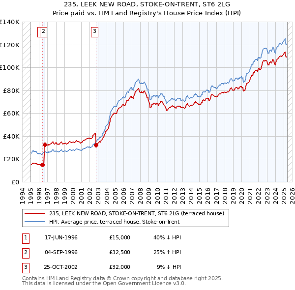 235, LEEK NEW ROAD, STOKE-ON-TRENT, ST6 2LG: Price paid vs HM Land Registry's House Price Index