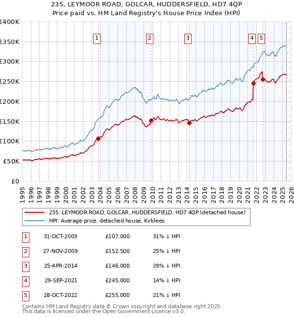 235, LEYMOOR ROAD, GOLCAR, HUDDERSFIELD, HD7 4QP: Price paid vs HM Land Registry's House Price Index