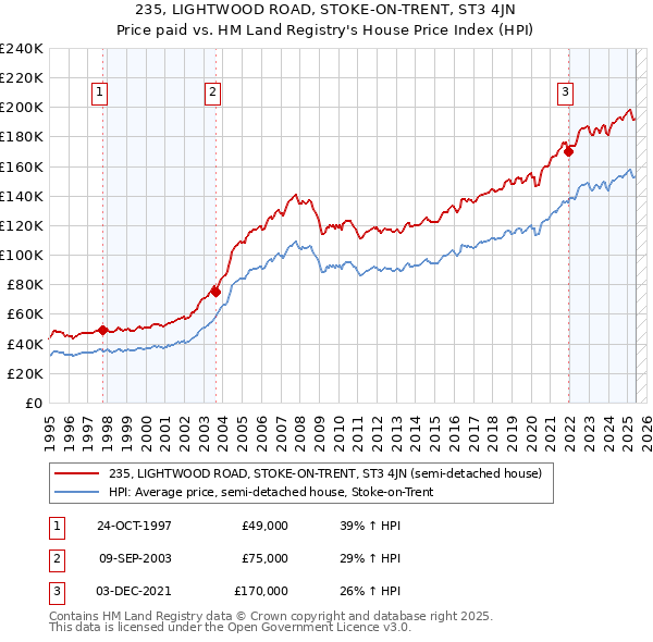 235, LIGHTWOOD ROAD, STOKE-ON-TRENT, ST3 4JN: Price paid vs HM Land Registry's House Price Index