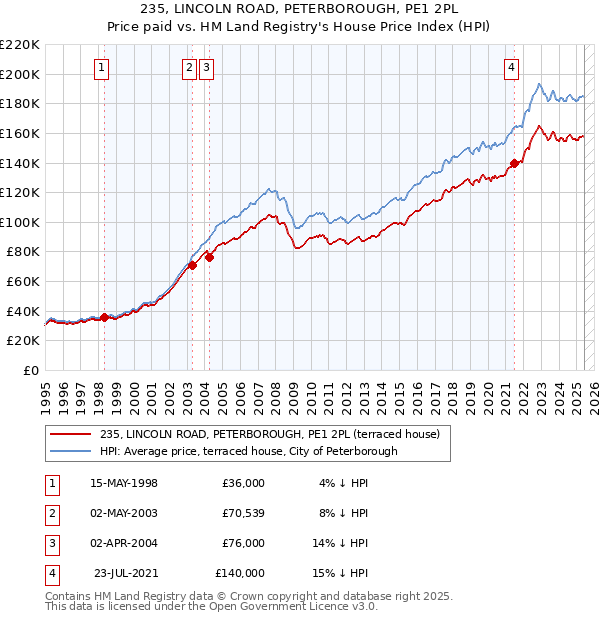 235, LINCOLN ROAD, PETERBOROUGH, PE1 2PL: Price paid vs HM Land Registry's House Price Index