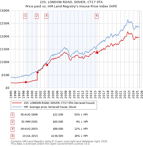 235, LONDON ROAD, DOVER, CT17 0TA: Price paid vs HM Land Registry's House Price Index