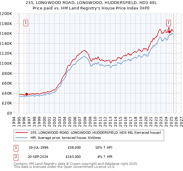235, LONGWOOD ROAD, LONGWOOD, HUDDERSFIELD, HD3 4EL: Price paid vs HM Land Registry's House Price Index
