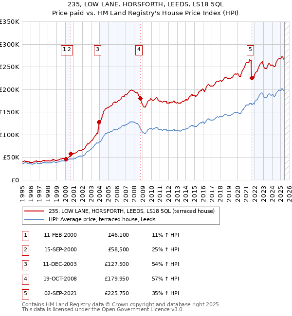 235, LOW LANE, HORSFORTH, LEEDS, LS18 5QL: Price paid vs HM Land Registry's House Price Index