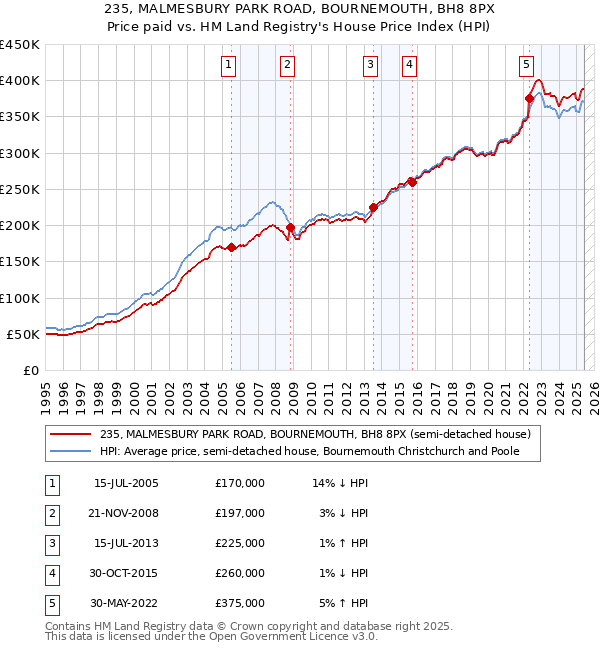 235, MALMESBURY PARK ROAD, BOURNEMOUTH, BH8 8PX: Price paid vs HM Land Registry's House Price Index