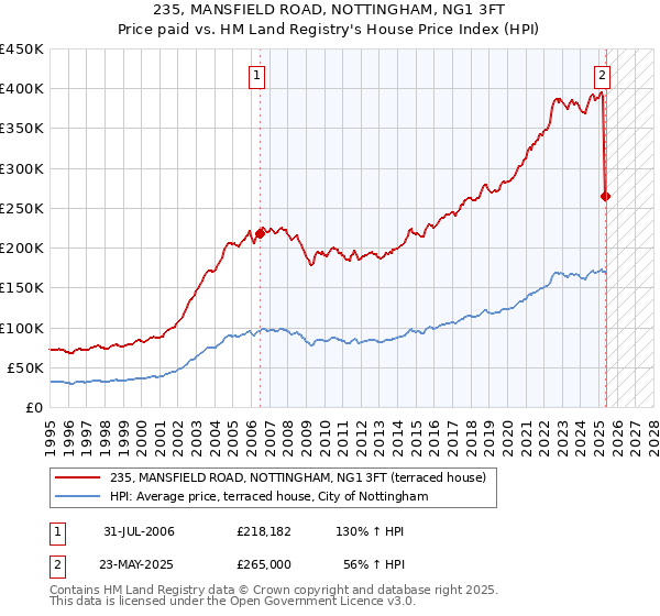 235, MANSFIELD ROAD, NOTTINGHAM, NG1 3FT: Price paid vs HM Land Registry's House Price Index