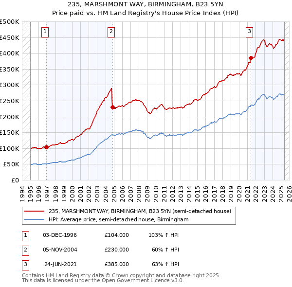 235, MARSHMONT WAY, BIRMINGHAM, B23 5YN: Price paid vs HM Land Registry's House Price Index