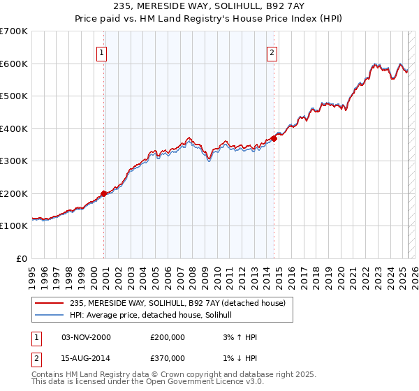235, MERESIDE WAY, SOLIHULL, B92 7AY: Price paid vs HM Land Registry's House Price Index