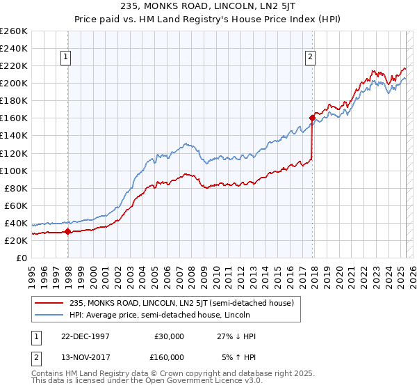 235, MONKS ROAD, LINCOLN, LN2 5JT: Price paid vs HM Land Registry's House Price Index