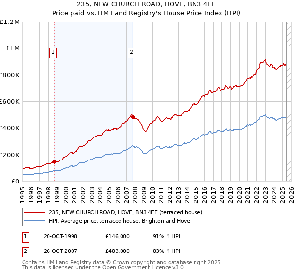 235, NEW CHURCH ROAD, HOVE, BN3 4EE: Price paid vs HM Land Registry's House Price Index