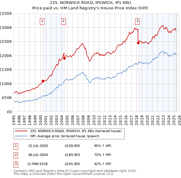 235, NORWICH ROAD, IPSWICH, IP1 4BU: Price paid vs HM Land Registry's House Price Index
