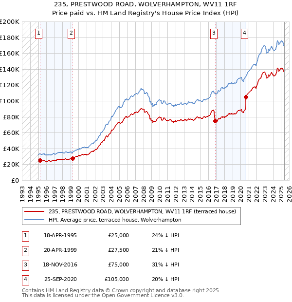 235, PRESTWOOD ROAD, WOLVERHAMPTON, WV11 1RF: Price paid vs HM Land Registry's House Price Index