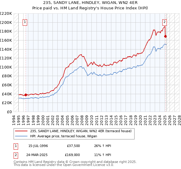 235, SANDY LANE, HINDLEY, WIGAN, WN2 4ER: Price paid vs HM Land Registry's House Price Index