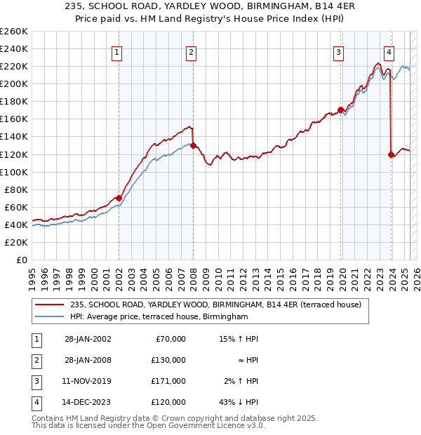 235, SCHOOL ROAD, YARDLEY WOOD, BIRMINGHAM, B14 4ER: Price paid vs HM Land Registry's House Price Index