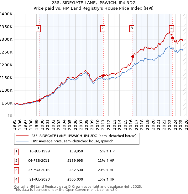 235, SIDEGATE LANE, IPSWICH, IP4 3DG: Price paid vs HM Land Registry's House Price Index