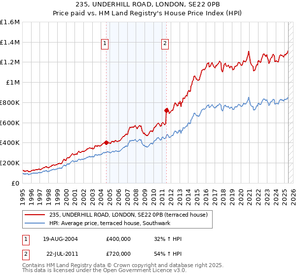 235, UNDERHILL ROAD, LONDON, SE22 0PB: Price paid vs HM Land Registry's House Price Index