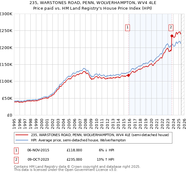 235, WARSTONES ROAD, PENN, WOLVERHAMPTON, WV4 4LE: Price paid vs HM Land Registry's House Price Index