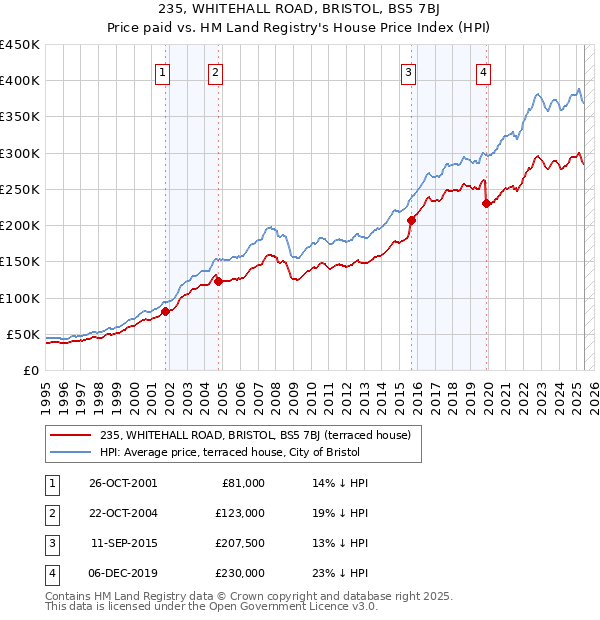 235, WHITEHALL ROAD, BRISTOL, BS5 7BJ: Price paid vs HM Land Registry's House Price Index