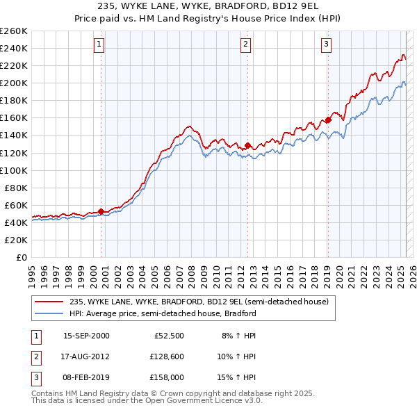 235, WYKE LANE, WYKE, BRADFORD, BD12 9EL: Price paid vs HM Land Registry's House Price Index