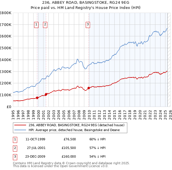 236, ABBEY ROAD, BASINGSTOKE, RG24 9EG: Price paid vs HM Land Registry's House Price Index