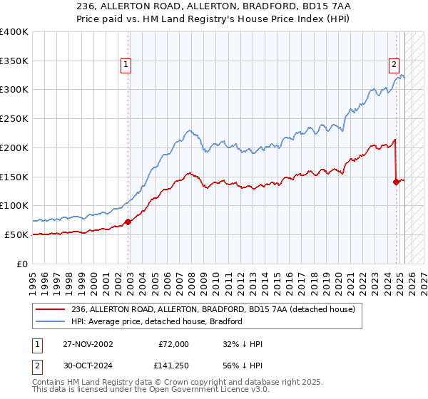 236, ALLERTON ROAD, ALLERTON, BRADFORD, BD15 7AA: Price paid vs HM Land Registry's House Price Index