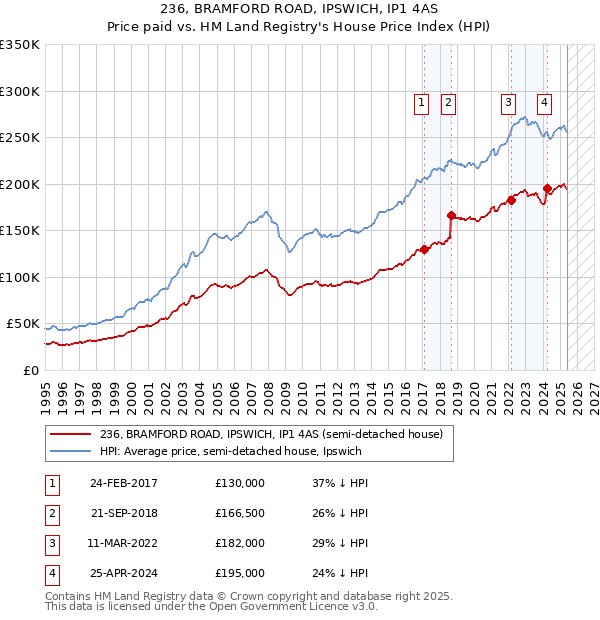 236, BRAMFORD ROAD, IPSWICH, IP1 4AS: Price paid vs HM Land Registry's House Price Index