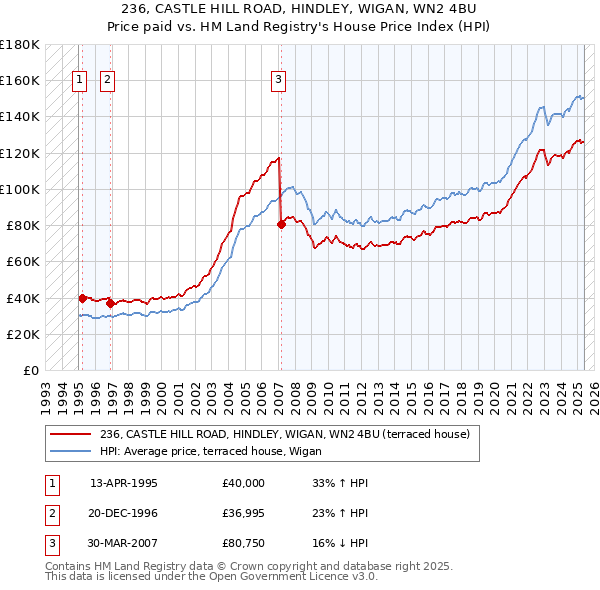 236, CASTLE HILL ROAD, HINDLEY, WIGAN, WN2 4BU: Price paid vs HM Land Registry's House Price Index