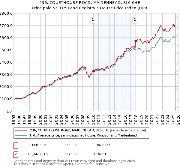 236, COURTHOUSE ROAD, MAIDENHEAD, SL6 6HE: Price paid vs HM Land Registry's House Price Index