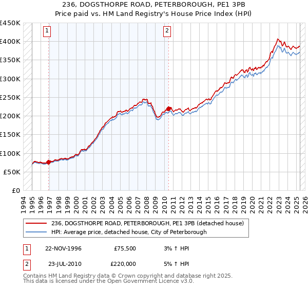 236, DOGSTHORPE ROAD, PETERBOROUGH, PE1 3PB: Price paid vs HM Land Registry's House Price Index