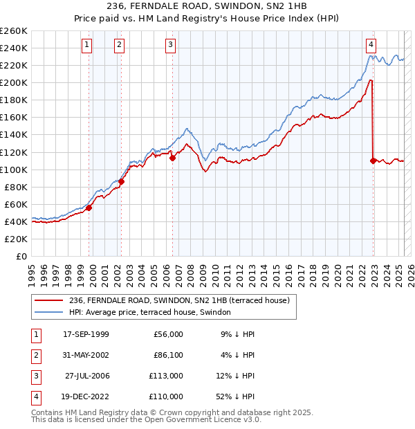236, FERNDALE ROAD, SWINDON, SN2 1HB: Price paid vs HM Land Registry's House Price Index