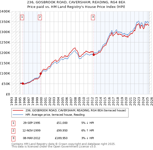 236, GOSBROOK ROAD, CAVERSHAM, READING, RG4 8EA: Price paid vs HM Land Registry's House Price Index