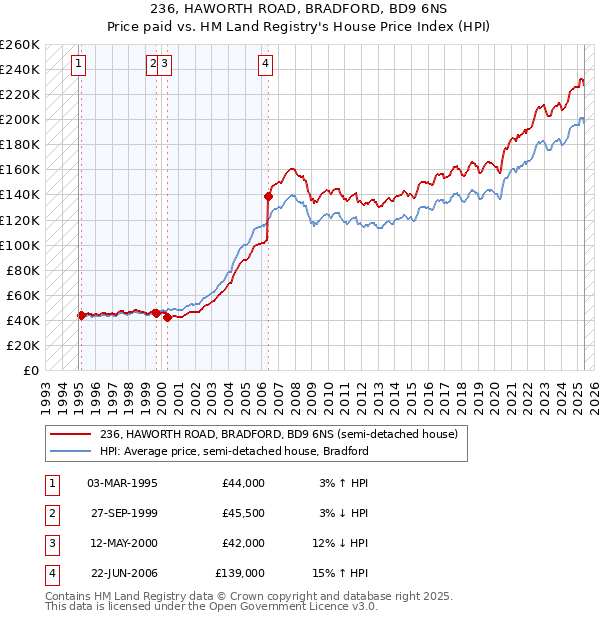 236, HAWORTH ROAD, BRADFORD, BD9 6NS: Price paid vs HM Land Registry's House Price Index