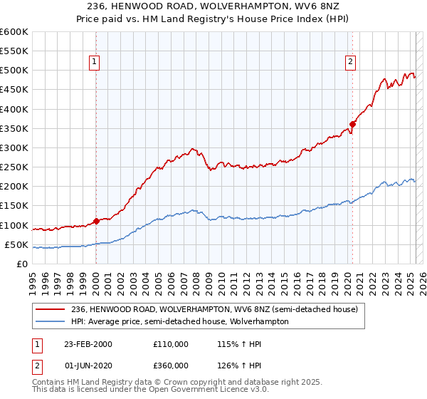 236, HENWOOD ROAD, WOLVERHAMPTON, WV6 8NZ: Price paid vs HM Land Registry's House Price Index