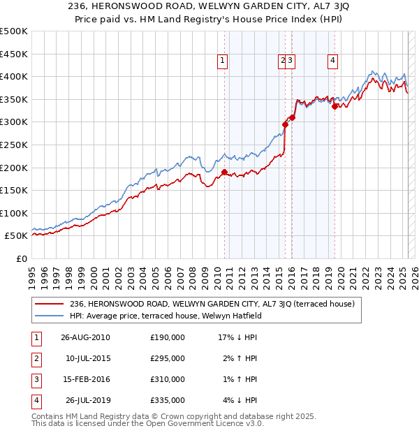 236, HERONSWOOD ROAD, WELWYN GARDEN CITY, AL7 3JQ: Price paid vs HM Land Registry's House Price Index